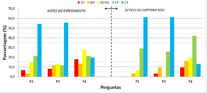 Figura 4. Percentuais relativos das respostas das perguntas 2, 3 e 4 aplicado ao 9º ano  antes da realização dos experimentos  e depois da realização dos experimentos