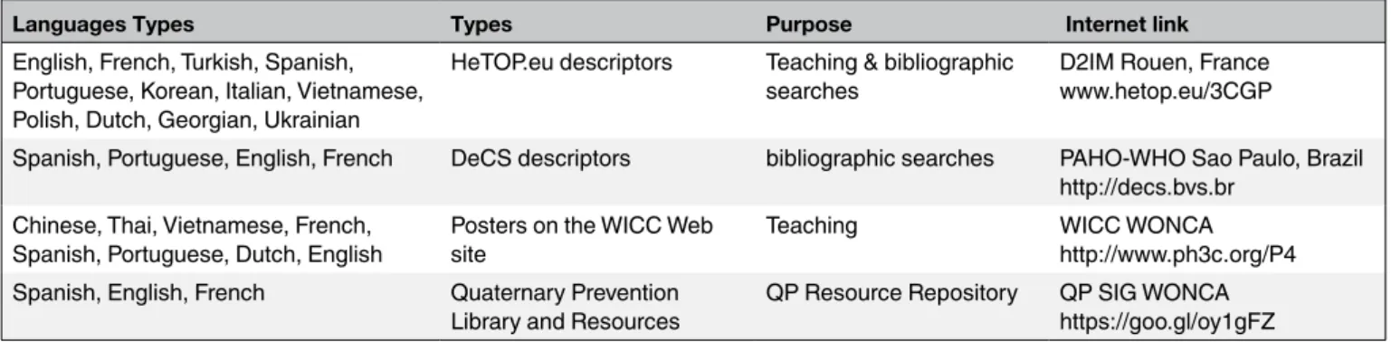 Table 1. Availability of Quaternary prevention concepts on-line for teaching and bibliographic retrieval in various languages
