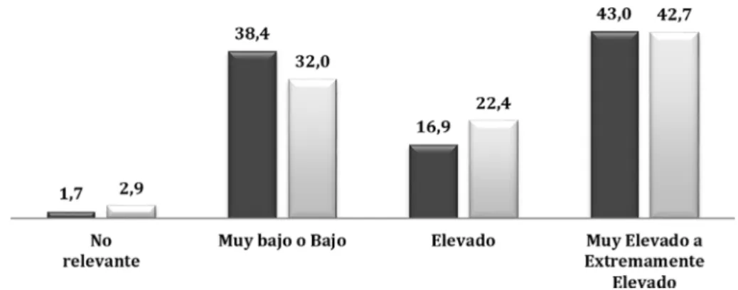 Gráfico 2. Clasificación (%) del nivel de violencia en la vida de las PERSONAS, en el país y en el local  de trabajo, de acuerdo con la percepción de los respondentes (n=242)