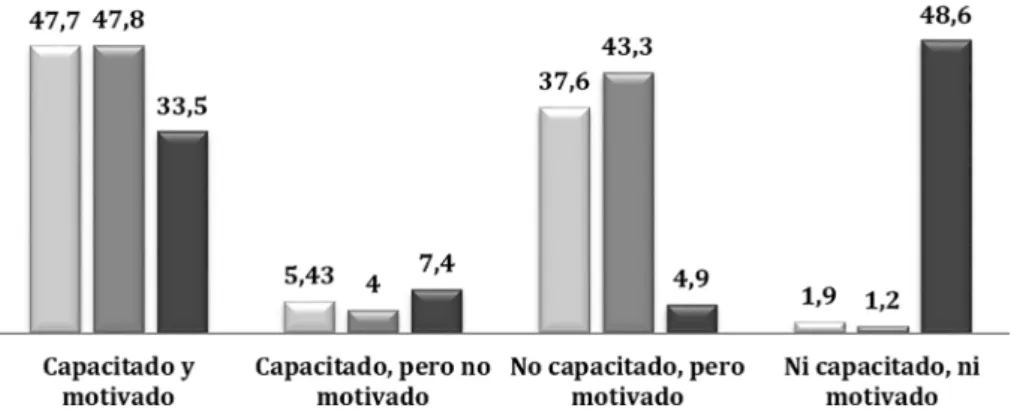 Gráfico 9. Autopercepción (%) sobre capacitación y motivación para lidiar con los diferentes tipo de  violencia que suelen ocurrir en la APS (n=243)