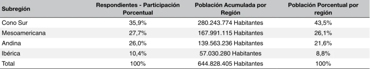 Tabla 2. Respondientes por Regiones de CIMF - Participación porcentual, Población Acumulada y Porcentual.