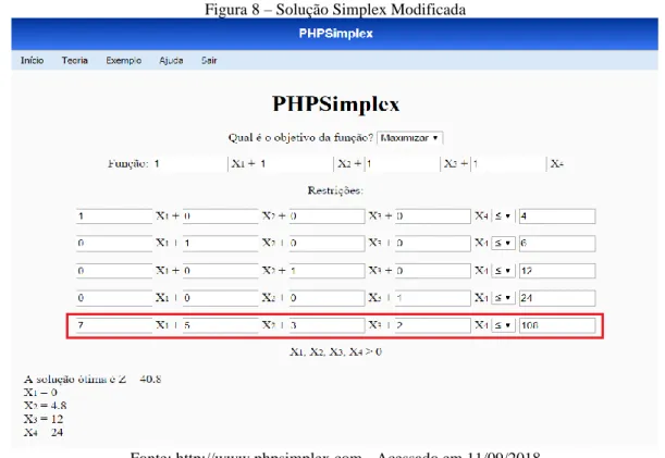 Figura 8 – Solução Simplex Modificada 