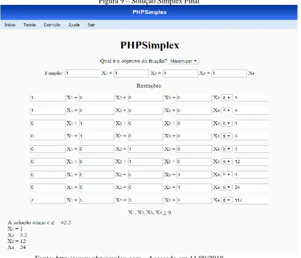 Figura 9 – Solução Simplex Final 