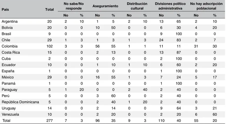 Tabla 7. Percepción del tipo de adscripción poblacional.