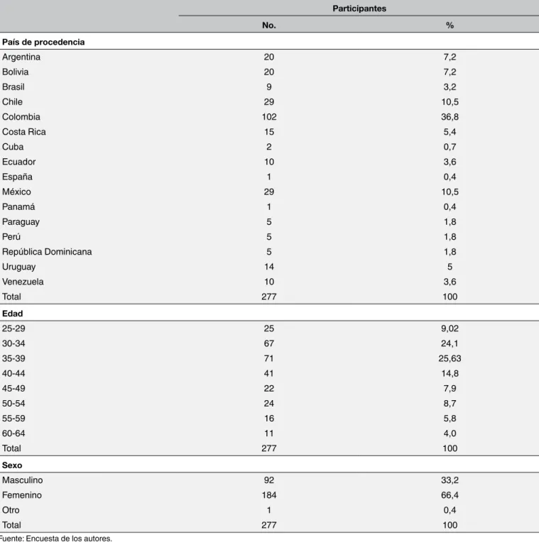 Tabla 1. Características de los encuestados: País de Residencia, edad y sexo.