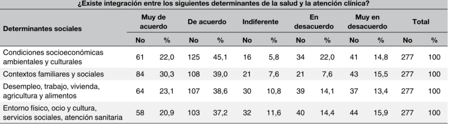 Tabla 4. Integración de determinantes de la salud en la atención clínica.