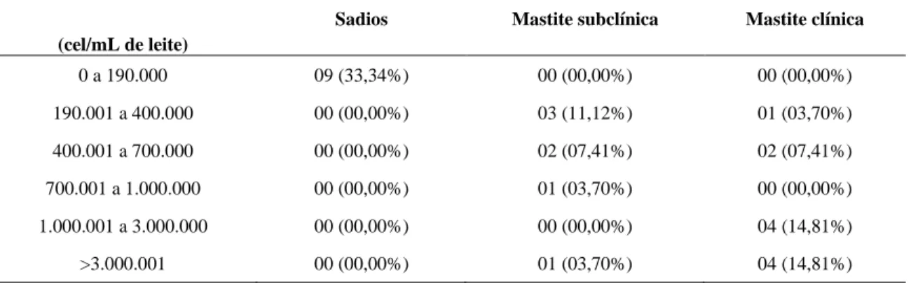 Tabela 1 - Distribuição de amostras de acordo com o escore CCS em animais sadios e com mastite subclínica e clínica