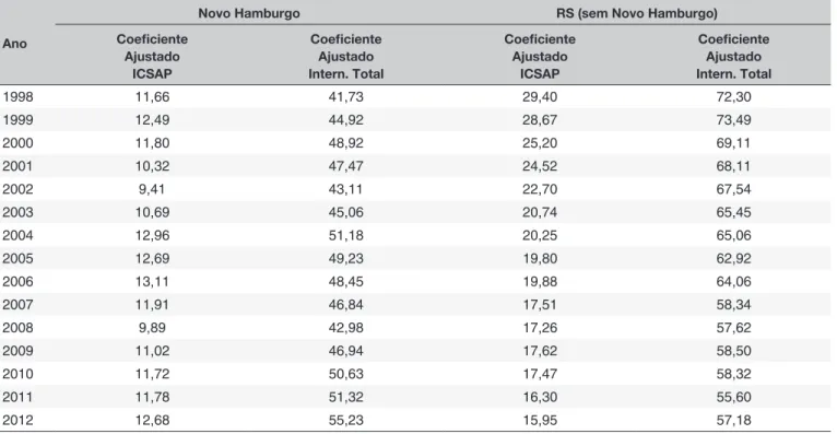 Tabela 1. Coeficiente de internações por causas sensíveis em atenção primária (ICSAP) por ano, coeficientes de internações  totais por ano ajustados do município de Novo Hamburgo e do estado do Rio Grande do Sul (sem Novo Hamburgo), 1998  a 2012.