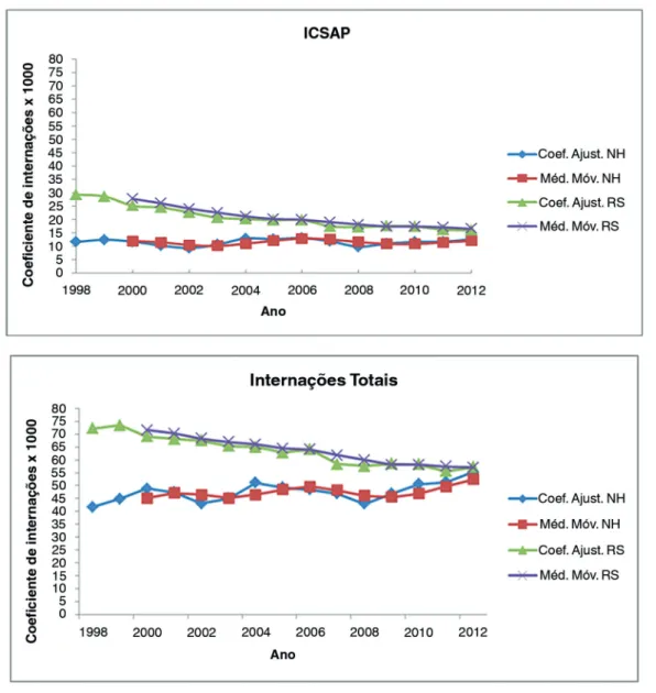 Gráfico 1. Coeficientes de ICSAP e coeficiente de internação por todas as causas padronizados com suas respectivas  médias móveis