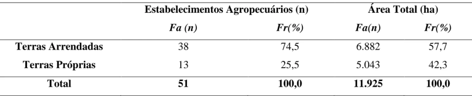 Tabela 01 – Número de estabelecimentos e área total de arroz irrigado em Quaraí/RS. 