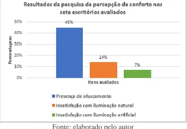 Gráfico 1 – Resultados da pesquisa de percepção de conforto nos sete escritórios avaliados 