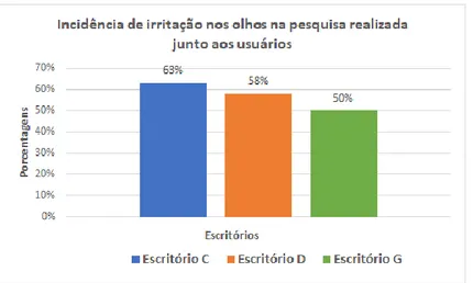 Gráfico 2 - Incidência de irritação nos olhos na pesquisa junto aos usuários 