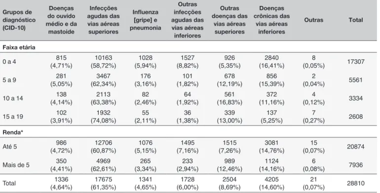 Tabela 1. Atendimentos de crianças e adolescentes com doenças respiratórias na atenção primária, por faixa etária e por  nível de renda domiciliar média do bairro de residência, segundo grupo de diagnósticos - Vitória, ES - 2014.
