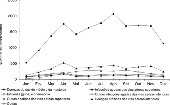 Figura 1. Frequência mensal dos atendimentos de crianças e adolescentes com doenças respiratórias na atenção primária,  segundo grupo de diagnósticos - Vitória, ES - 2014.