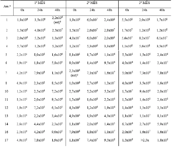 Tabela  1  – Média aritmética da população de mesófilos em unidades formadoras de colônia por grama de carne moída  (UFC/g) encontrada nas amostras imediatamente após a sua aquisição, 24h e 48h depois nos três meses de análises