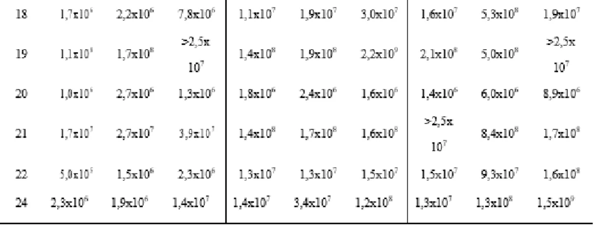 Tabela 2 – Média aritmética da população de mesófilos em unidades formadoras de colônias por grama de carne moída  (UFC/g) encontrada nas amostras de 48h após a aquisição nos três meses de análises