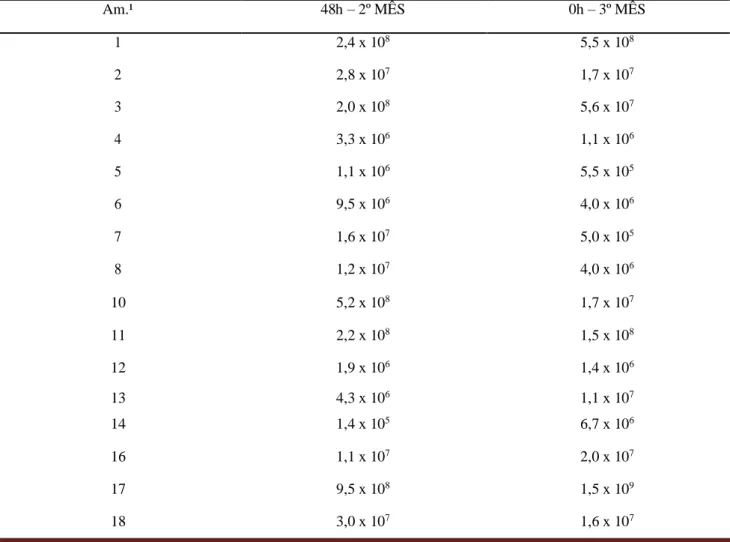 Tabela  3 – Média aritmética da população de mesófilos em unidades formadoras de colônias por grama de carne moída  (UFC/g)  encontrada nas  amostras  48h  após  a  aquisição no  segundo  mês  de  análise  e no  primeiro  dia de  análise  após  o  segundo 