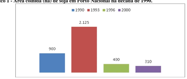 Gráfico 1 - Área colhida (ha) de soja em Porto Nacional na década de 1990. 