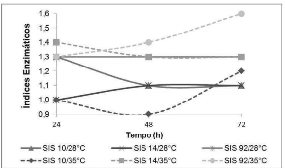 Figura 3. Atividade lipolítica dos isolados de Aspergillus sp. (SIS 10, 14, 92) durante 72 horas de crescimento em 28°C e  35°C