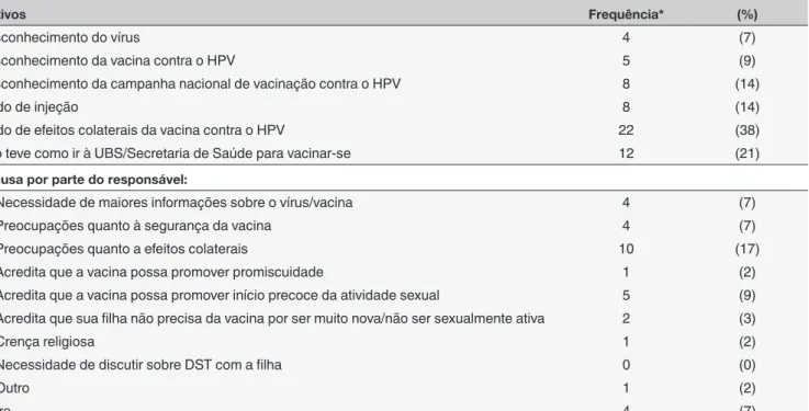 Tabela 3. Distribuição de frequências dos motivos pelos quais as adolescentes no município de Maringá, PR, não tomaram  a vacina contra o HPV.