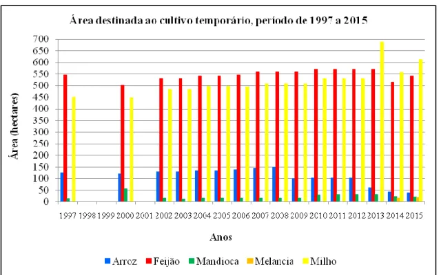 Figura 3 -Áreas destinadas aos plantios temporários para o periodo de 1997 a 2015, obtido por meio do  banco de dados do IBGE