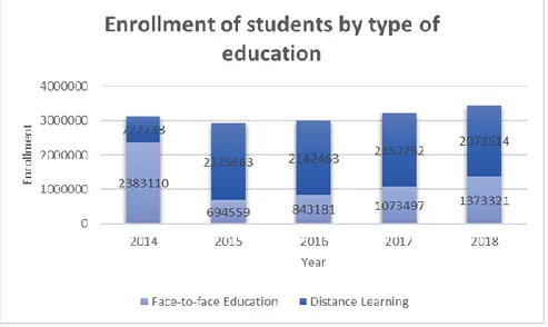 Figure 1 - Admissions enrollments by type of education in Higher Education. 