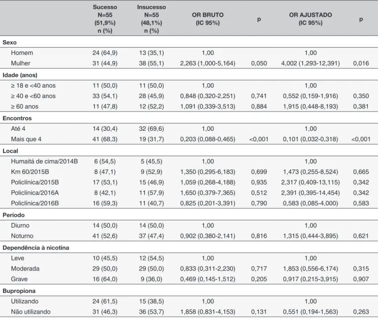 Tabela 2. Comparação dos grupos sucesso e insucesso para cessação do tabagismo e análise do odds ratio (OR) bruto  e ajustado das variáveis preditoras do insucesso
