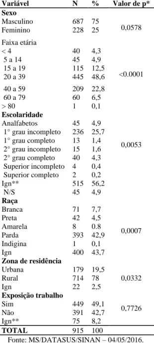 Tabela  2.  Distribuição  de  características  sociodemográficas  das  intoxicações  por  agrotóxicos  agrícolas  em  Alagoas  de  2007- 2015