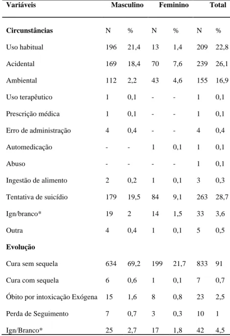 Tabela 3. Características dos casos de intoxicação por agrotóxicos agrícolas por gênero em Alagoas no período de 2007 a  2015 