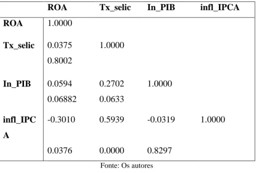 Tabela 09: Teste VIF - ROA 