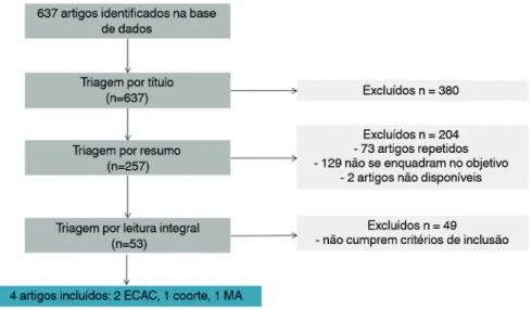 Figura 1. Fluxograma de seleção dos estudos incluídos. ECAC: ensaio clínico aleatorizado controlado; MA: meta-análise.