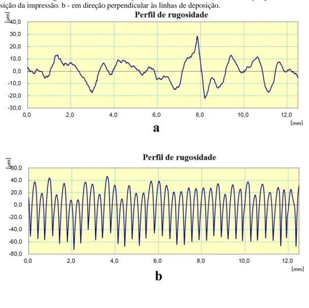 Figura  3-  Perfil  de  rugosidade  (Evaluation  Profile)  do  PLA  sem  selante.  a  -  em  direção  paralela  às  linhas  de  deposição da impressão