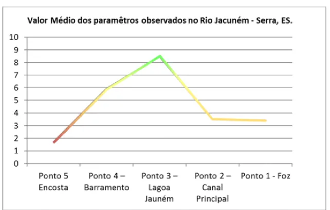 Gráfico 1: Mostra as curva das condições avaliadas do rio Jacuném . 