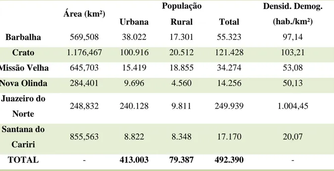 TABELA  1:  MUNICÍPIOS  DO  GEOPARK  ARARIPE:  ÁREA,  POPULAÇÃO  E  DENSIDADE DEMOGRÁFICA (2010)