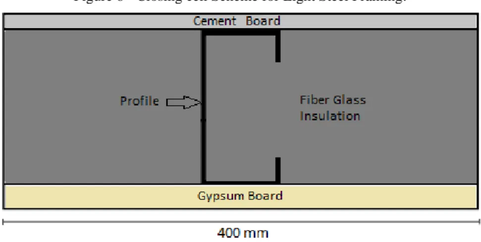 Figure 6 - Closing cell Scheme for Light Steel Framing. 