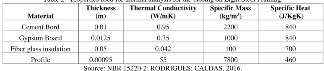 Table 2 - Properties used for thermal analysis for the closing on Light Steel Framing