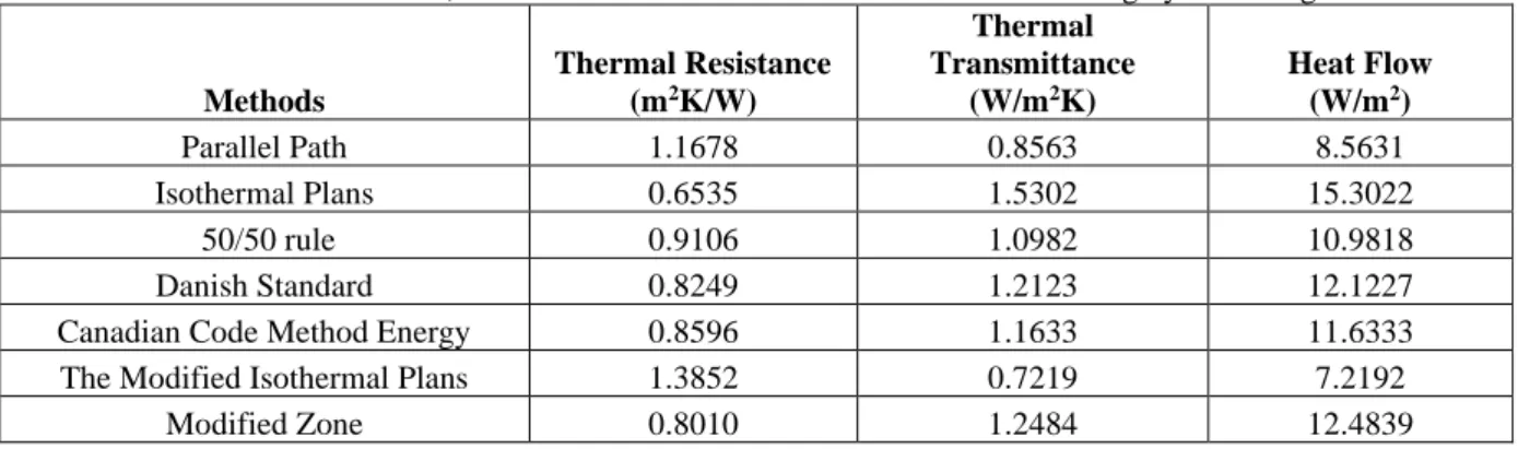 Table 3 - Thermal resistance, transmittance and heat flow to the mediated closing by insulating material