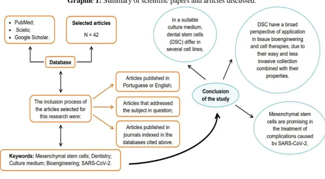 Graphic 1: Summary of scientific papers and articles discussed. 