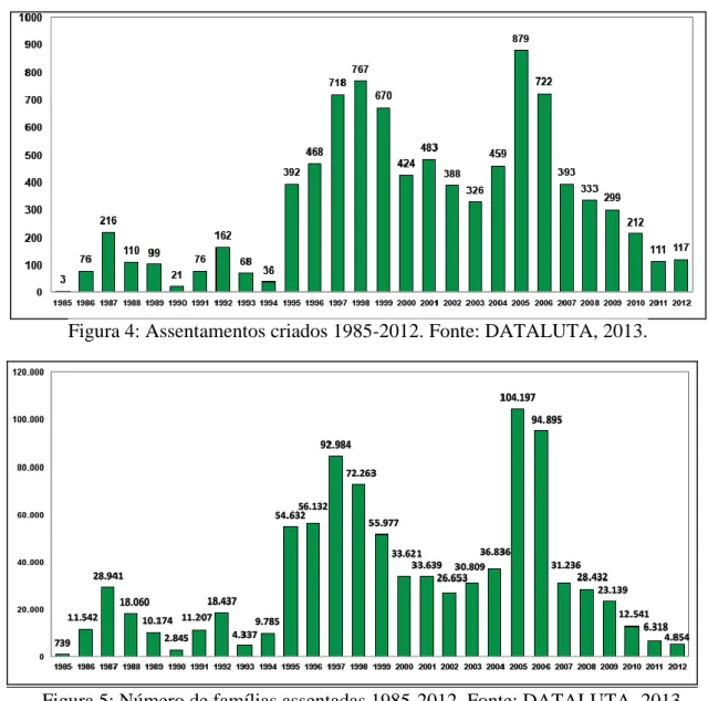 Figura 4: Assentamentos criados 1985-2012. Fonte: DATALUTA, 2013. 