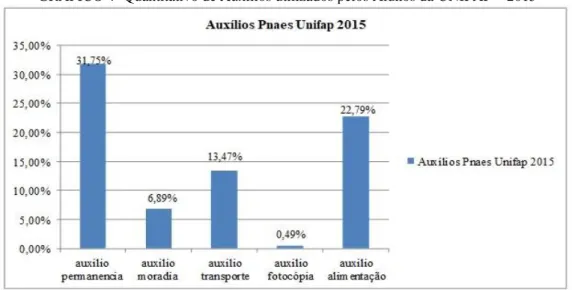 GRÁFICO 4- Quantitativo de Auxílios utilizados pelos Alunos da UNIFAP – 2015 