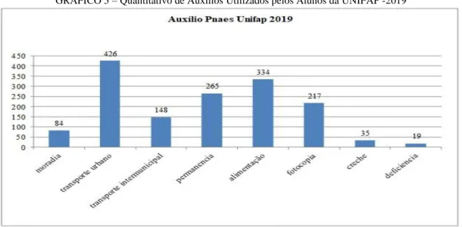 GRÁFICO 5 – Quantitativo de Auxílios Utilizados pelos Alunos da UNIFAP -2019 