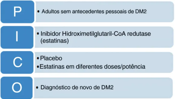 Figura 1. P: população; I: intervenção; C: controle; O: outcome/desfecho; DM2: Diabetes Mellitus tipo 2.