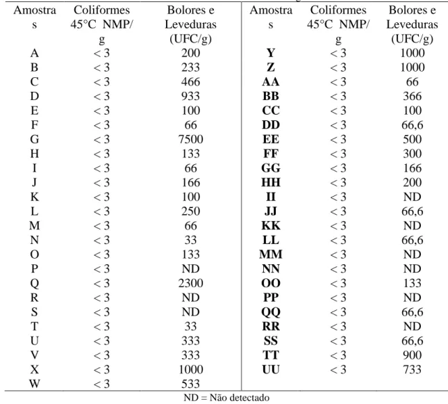 Tabela 1 - Resultados das análises microbiológicas de mel 