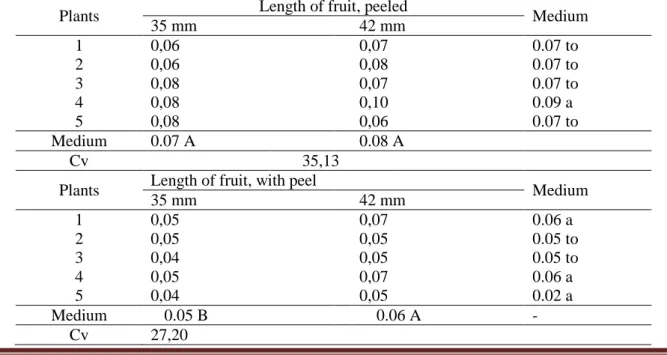 Figure 7. Dickson quality index (DQI) in oiticica fruits with and without bark with different fruit lengths