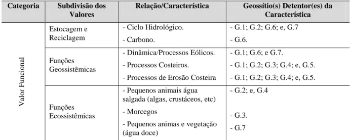 Tabela 3: Valor funcional e sua distribuição nos geossítios inventariados. 