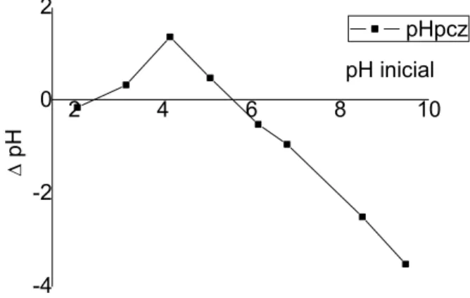 Figura 2 - Potencial de carga zero (pH pcz ) para biomassa imobilizada  2 4 6 8 10 -4-202 pH pH inicial  pHpcz