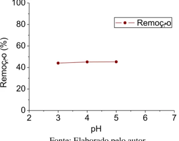 Figura 3 - Efeito do pH na adsorção do íon metálico Cd 2+  , concentração de adsorvente 0,4 g/L e temperatura ambiente  2 3 4 5 6 7020406080100Remoçمo (%) pH  Remoçمo
