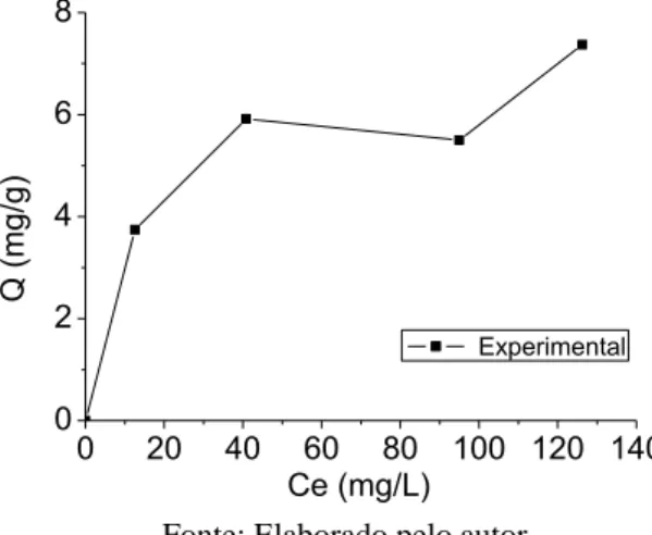 Figura 7 - Isoterma experimental de adsorção para o íon metálico de Cd2+ em biomassa imobilizada, pH 5, [biomassa] =  72 g/L, temperatura ambiente (± 28 °C)  0 20 40 60 80 100 120 14002468Q (mg/g) Ce (mg/L)   Experimental