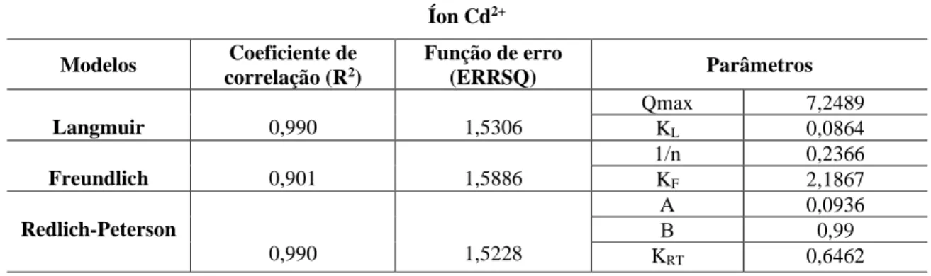 Tabela  5  -  Parâmetros  de  Langmuir,  Freundlich  e  Redlich-Peterson,  coeficiente  de  correlação  (R2)  e  função  de  erro  (ERRSQ) em sistema simples para o íon metálico Cd 2+