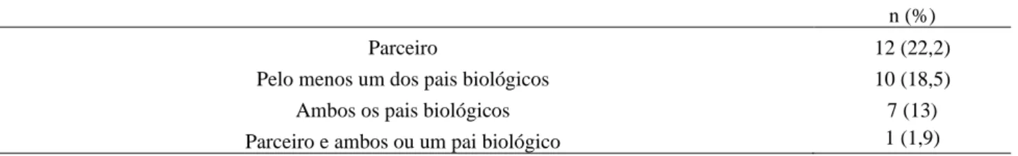 Tabela 3 –Pessoas que dividem a casa com a adolescente 